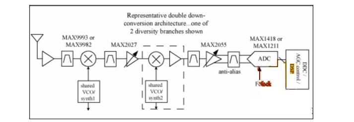 Figure 1. Structure block diagram of undersampling receiver