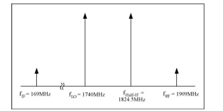 Figura 4. Posiciones de frecuencia intermedia de FRF útil, Flo, FIF y fhalf inútil