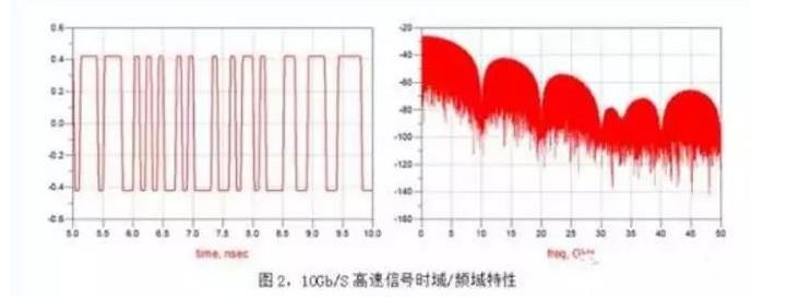 Caractéristiques du Domaine temporel / fréquence du signal PCB à grande vitesse de 10 go / s
