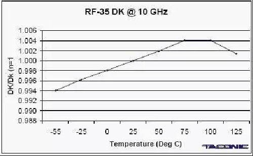 RF-35 dielectric constant changes with temperature