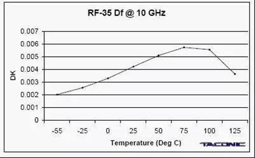 Kehilangan dielektrik RF-35 berbeza dengan suhu