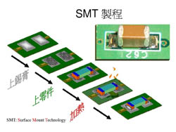 Quelle est la différence entre le DIP du fabricant du dispositif transdermique SMT et le SMT?