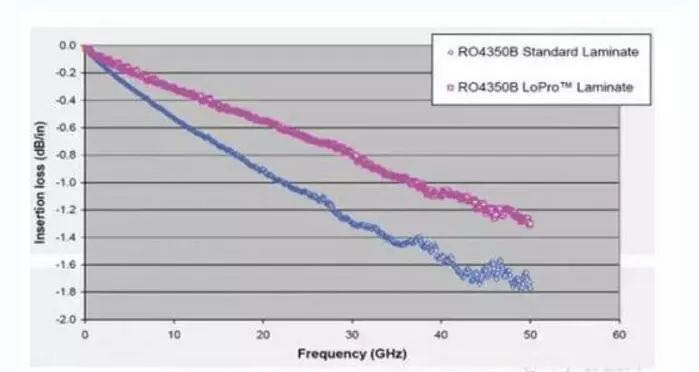 RO4350B Измеренное сравнение потерь медной фольги с низкой шероховатостью