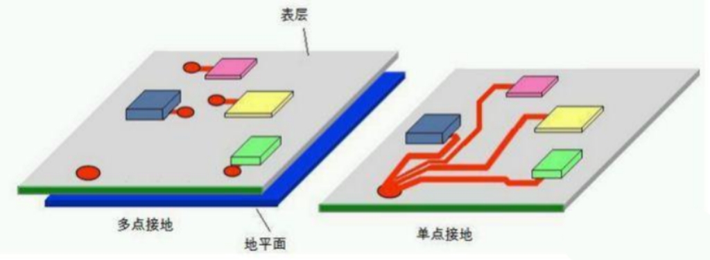 Diseño del método de puesta a tierra de la placa de circuito multicapa de PCB