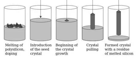 Proceso de fabricación de la columna de silicio.