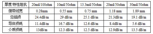 Constante dieléctrica y factor de pérdida de la placa delgada ro4350b a 24 GHz