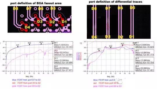 BGA fan-out area and differential trace crosstalk simulation results