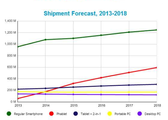 Worldwide shipments of smart connected devices expected
