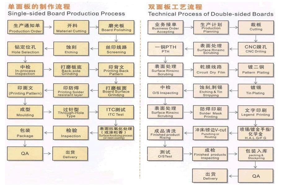 Proceso de fabricación de prototipos de PCB