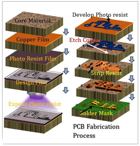 PCBメーカ：PCB基板設計原理