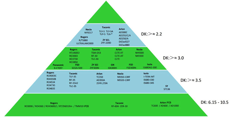 Yüksek frekans PCB Materiyelerinin piramidi