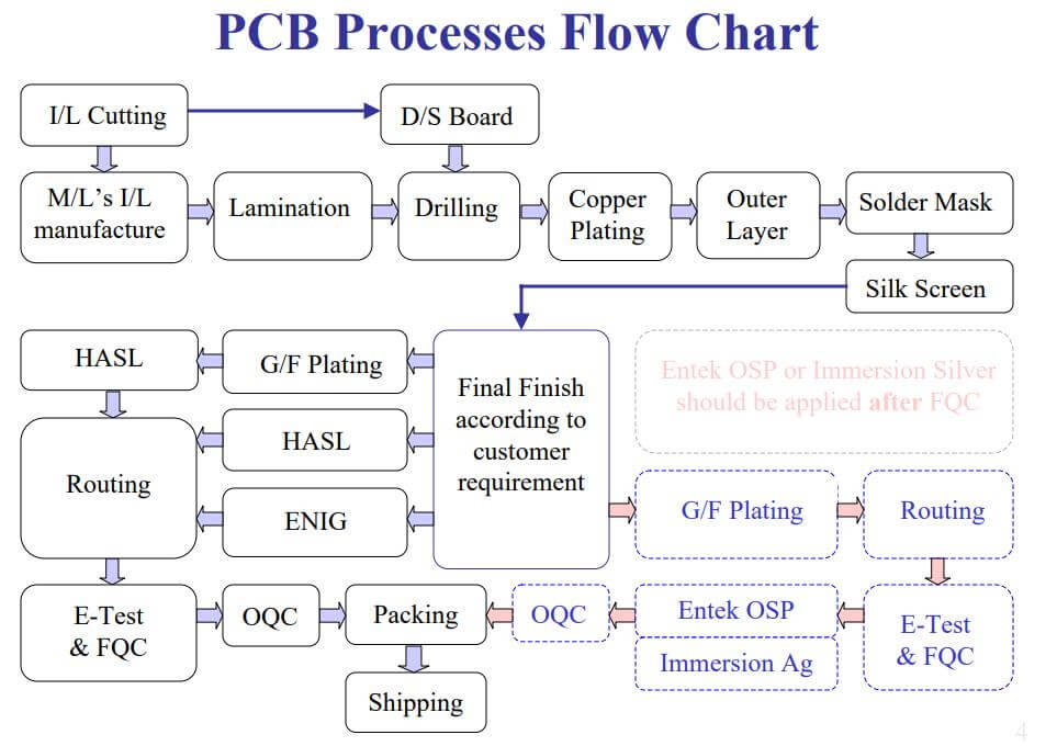 Processo di fabbricazione di PCB
