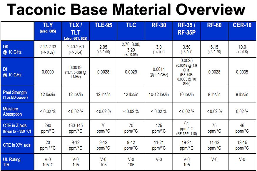 Taconic Base Material Overview