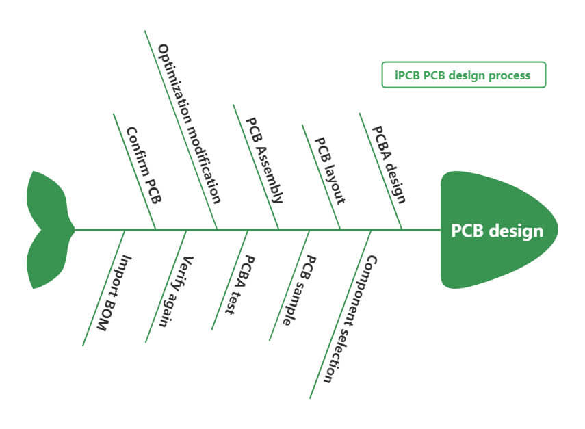 PCB設計プロセス