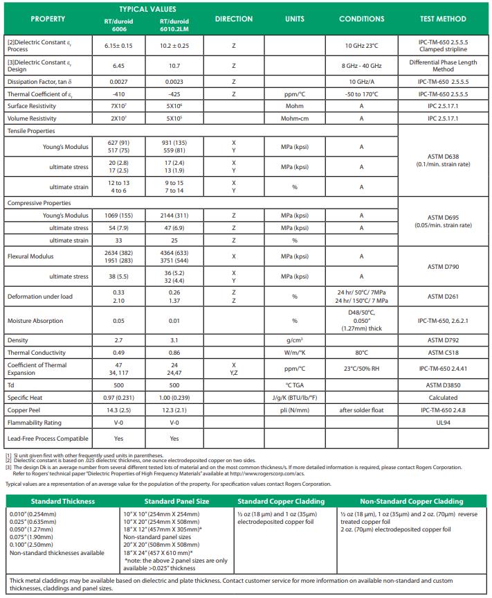 таблица данных Rogers PCB RT / duroid 6006 и 6010.2LM