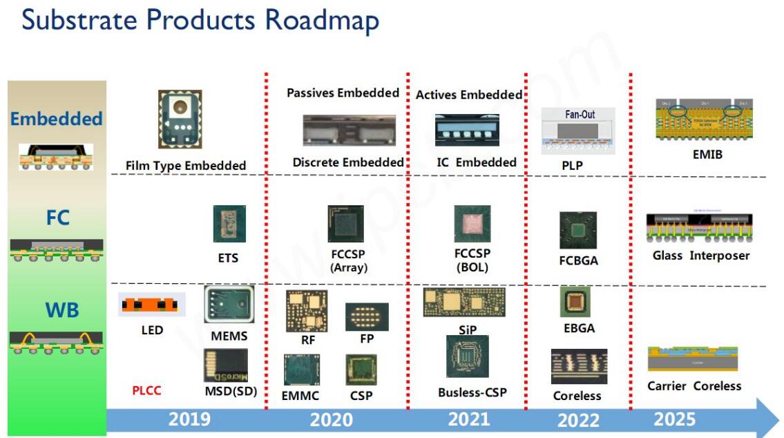 Substrate Products Roadmap