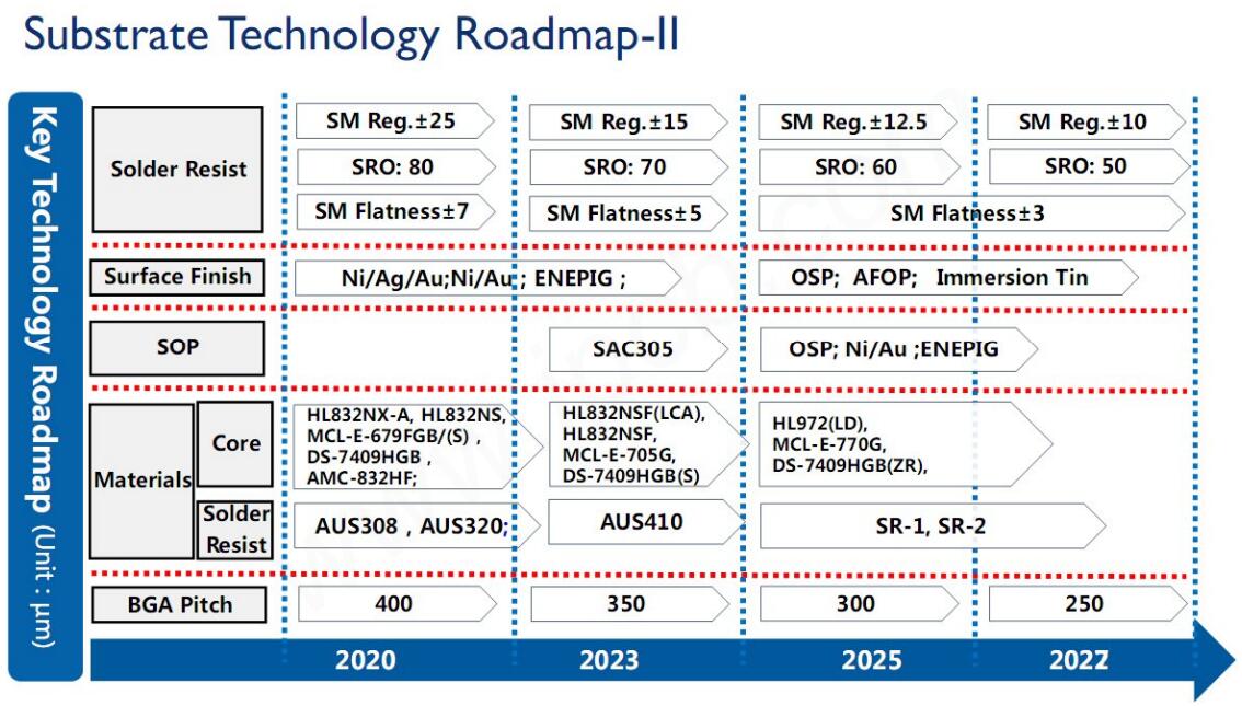 Substrate Technology Roadmap 2