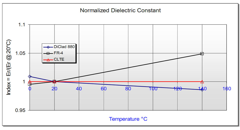 Normalized dielectric constant