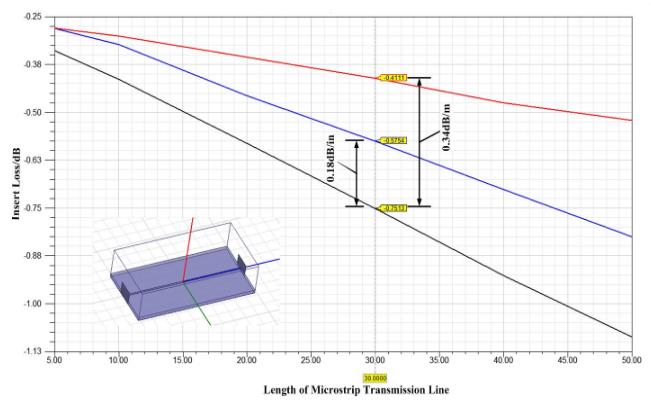 Risultati del calcolo HFSS della perdita di inserzione della linea Microstrip
