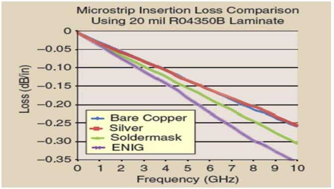 Comparison of insertion loss between nickel gold process and bare copper