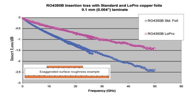 Comparaison des pertes d'insertion du cuivre électrolytique et du cuivre inverse