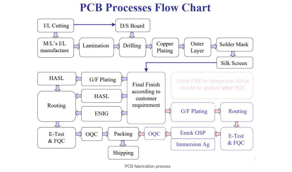 Processus de fabrication de PCB